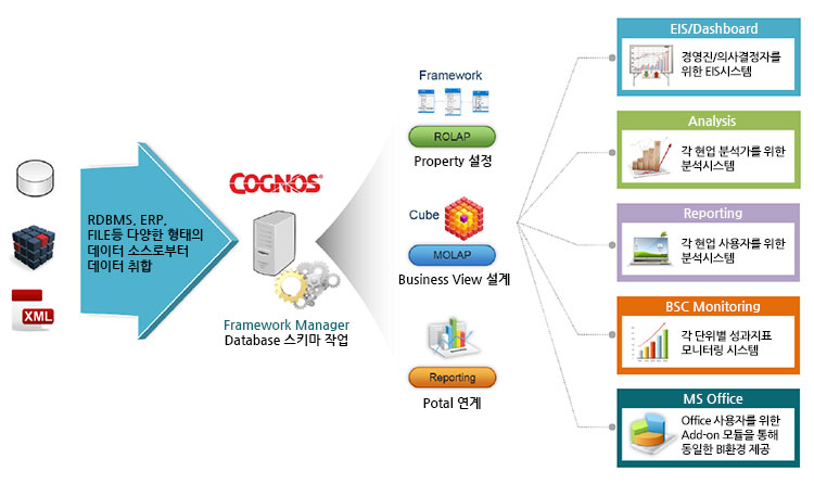 cognos