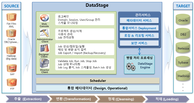 datastage